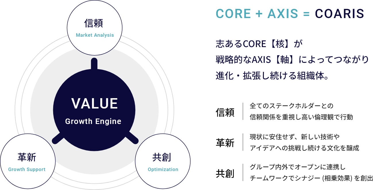 「CORE + AXIS = COARIS」志あるCORE【核】が戦略的なAXIS【軸】によってつながり進化・拡張祖続ける組織体。